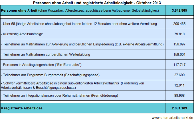 Quelle: Bundesagentur für Arbeit (Oktober 2013), Arbeitslosigkeit und Unterbeschäftigung, S.5, Darstellung O-Ton Arbeitsmarkt.