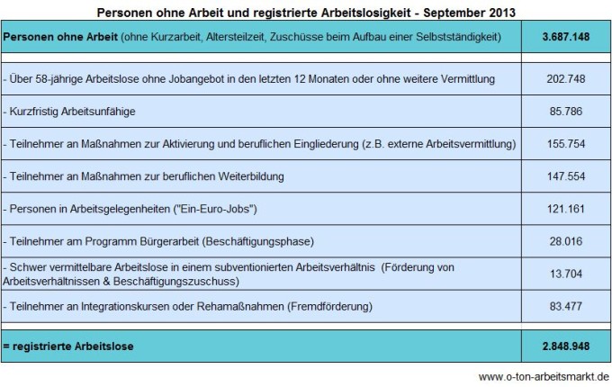 Quelle: Bundesagentur für Arbeit (September 2013), Arbeitslosigkeit und Unterbeschäftigung, S.5, Darstellung O-Ton Arbeitsmarkt.
