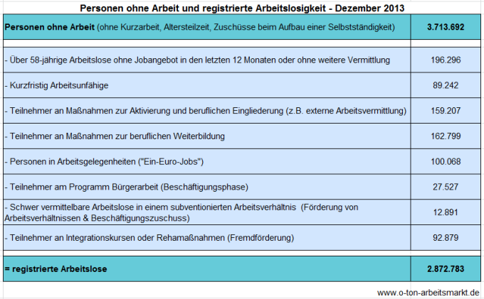 Quelle: Bundesagentur für Arbeit (Dezember 2013), Arbeitslosigkeit und Unterbeschäftigung, S. 5, Darstellung O-Ton Arbeitsmarkt.
