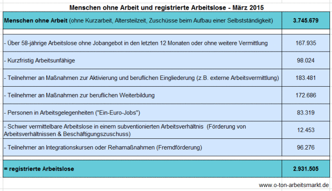 Quelle: Bundesagentur für Arbeit (März 2015), Arbeitslosigkeit und Unterbeschäftigung, S. 5, Darstellung O-Ton Arbeitsmarkt.