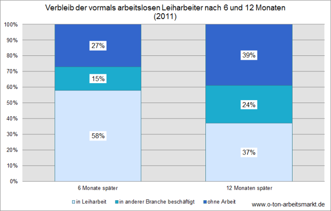 Quelle: Bundesagentur für Arbeit (Juni 2013), Beschäftigungsaufnahmen von Arbeitslosen nach Wirtschaftszweigen und Nachhaltigkeit, S. 24, Darstellung O-Ton Arbeitsmarkt.