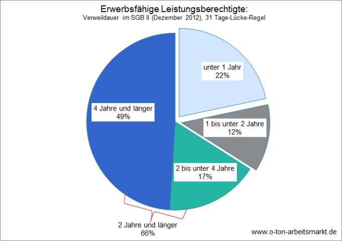 Quelle: Bundesagentur für Arbeit, Verweildauern im SGB II - Deutschland mit Ländern und Kreisen, 31 Tage-Lücke-Regel, http://statistik.arbeitsagentur.de/nn_32182/SiteGlobals/Forms/Rubrikensuche/Rubrikensuche_Suchergebnis_Form.html?view=processForm&resourceId=210358&input_=&pageLocale=de&topicId=31688®ion=&year_month=201212&year_month.GROUP=1&search=Suchen, Darstellung O-Ton Arbeitsmarkt.