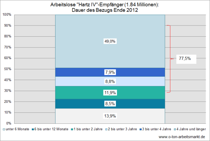 Quelle: Bundesagentur für Arbeit, Verweildauern im SGB II - Deutschland mit Ländern und Kreisen - Dezember 2012, Tabellenblatt 31 T, Darstellung O-Ton Arbeitsmarkt.