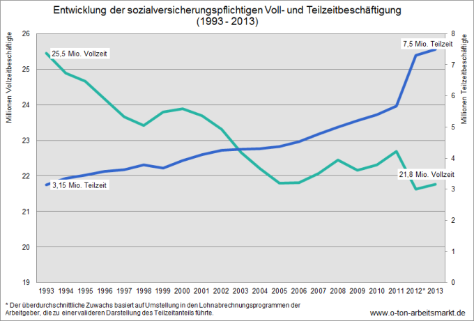 Quelle: Bundesagentur für Arbeit, Sozialversicherungspflichtig Beschäftigte nach ausgewählten Merkmalen (Zeitreihe 1974 bis 1998) - Deutschland, Länder und Sozialversicherungspflichtig Beschäftigte nach ausgewählten Merkmalen – Zeitreihe, Darstellung O-Ton Arbeitsmarkt.