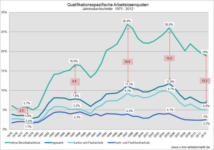 Quelle: Institut für Arbeitsmarkt- und Berufsforschung (2013), Qualifikationsspezifische Arbeitslosenquoten, S.6, Darstellung O-Ton Arbeitsmarkt.
