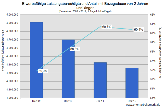 Quelle: Bundesagentur für Arbeit, Verweildauern im SGB II - Deutschland mit Ländern und Kreisen, 7 Tage-Lücke-Regel, http://statistik.arbeitsagentur.de/nn_32182/SiteGlobals/Forms/Rubrikensuche/Rubrikensuche_Suchergebnis_Form.html?view=processForm&resourceId=210358&input_=&pageLocale=de&topicId=31688®ion=&year_month=201212&year_month.GROUP=1&search=Suchen, Darstellung O-Ton Arbeitsmarkt.