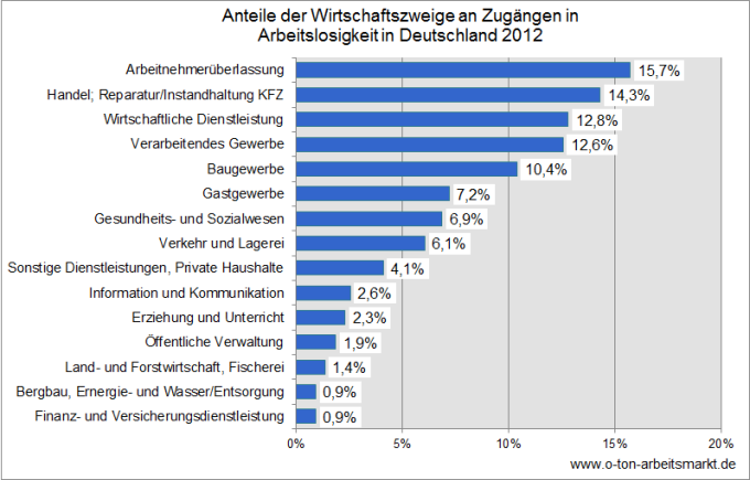 Quelle: Bundesagentur für Arbeit (Juni 2013), Beschäftigungsaufnahmen von Arbeitslosen nach Wirtschaftszweigen und Nachhaltigkeit, S. 23, Darstellung O-Ton Arbeitsmarkt.