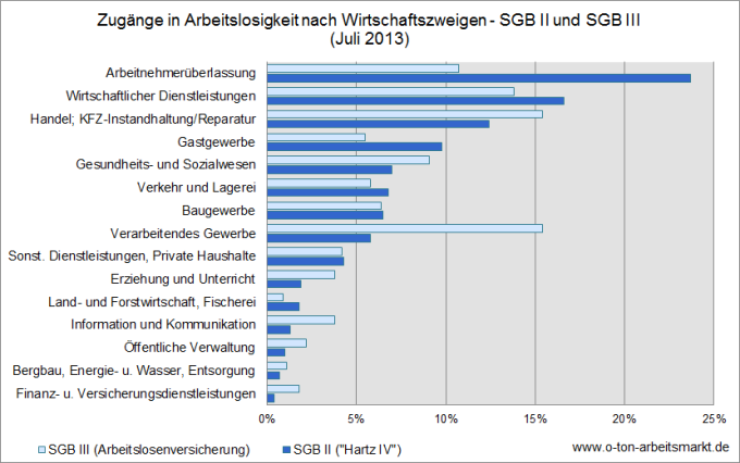 Quelle: Bundesagentur für Arbeit (Juli 2013), Herkunft und Verbleib von Arbeitslosen nach Wirtschaftszweigen, Tab. 3.2, Darstellung O-Ton Arbeitsmarkt.