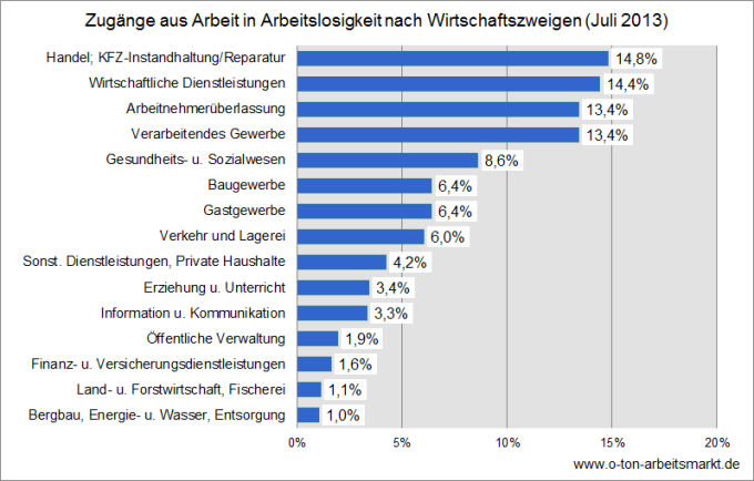 Quelle: Bundesagentur für Arbeit (Juli 2013), Herkunft und Verbleib von Arbeitslosen nach Wirtschaftszweigen, Tab. 3.2, Darstellung O-Ton Arbeitsmarkt.