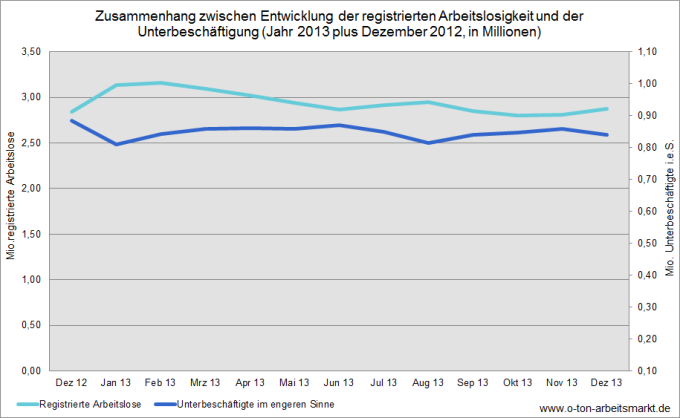 Quelle: Bundesagentur für Arbeit, Arbeitslosigkeit und Unterbeschäftigung, Dezember 2012 bis Dezember 2013, jeweils S.5 (Okt.-Dez.2013 vorläufige Werte), Darstellung O-Ton Arbeitsmarkt.