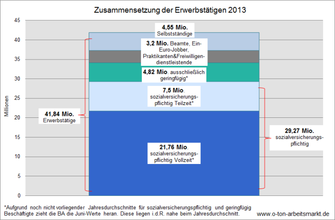 Quelle: Bundesagentur für Arbeit, Der Arbeits- und Ausbildungsmarkt in Deutschland (Monatsbericht Dezember und Jahr 2013),S.42f. und Länderreport Deutschland, Tabelle 1 und 2.1, Darstellung O-Ton Arbeitsmarkt.